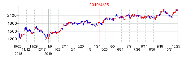 2019年4月25日 10:49前後のの株価チャート